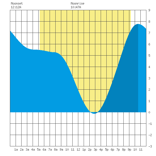 Roche Harbor tide chart for Monday, July 4, 2022
