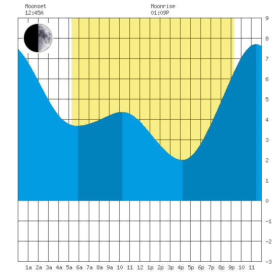 Roche Harbor tide chart for Wednesday, July 6, 2022
