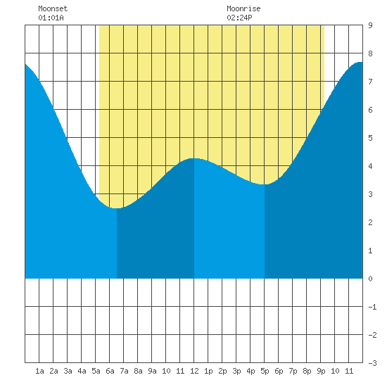 Roche Harbor tide chart for Thursday, July 7, 2022