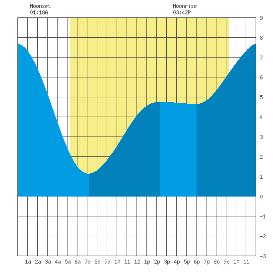 Roche Harbor tide chart for Friday, July 8, 2022