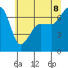 Roche Harbor tide chart for Friday, July 8, 2022