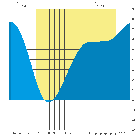 Roche Harbor tide chart for Saturday, July 9, 2022