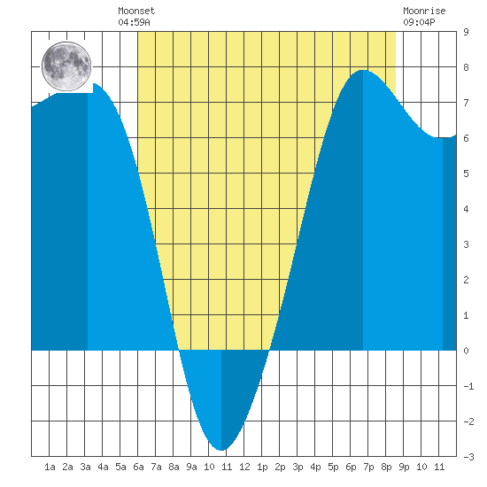 Roche Harbor tide chart for Thursday, August 11, 2022