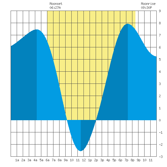 Roche Harbor tide chart for Friday, August 12, 2022