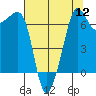 Roche Harbor tide chart for Friday, August 12, 2022