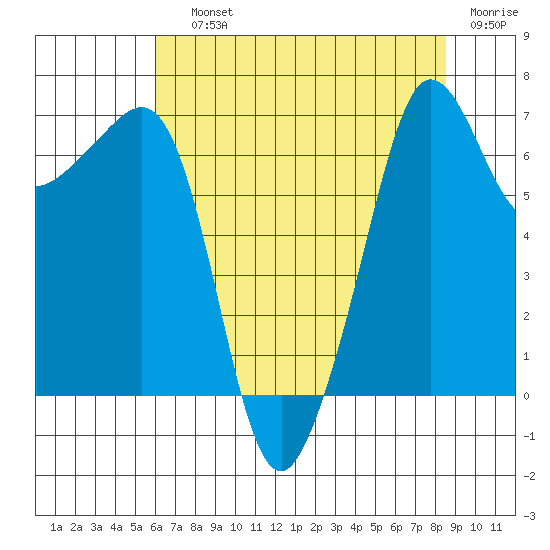 Roche Harbor tide chart for Saturday, August 13, 2022