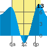 Roche Harbor tide chart for Saturday, August 13, 2022