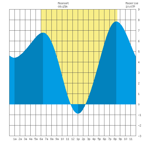 Roche Harbor tide chart for Sunday, August 14, 2022