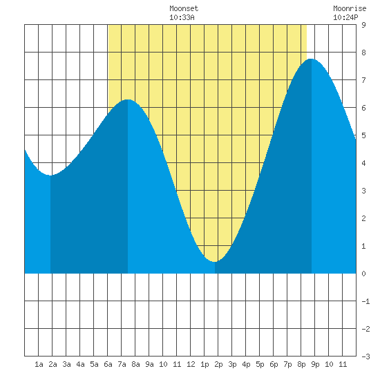 Roche Harbor tide chart for Monday, August 15, 2022