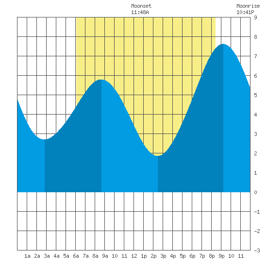 Roche Harbor tide chart for Tuesday, August 16, 2022