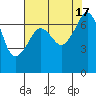 Roche Harbor tide chart for Wednesday, August 17, 2022