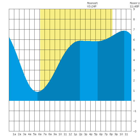 Roche Harbor tide chart for Friday, August 19, 2022