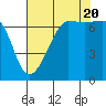 Roche Harbor tide chart for Saturday, August 20, 2022