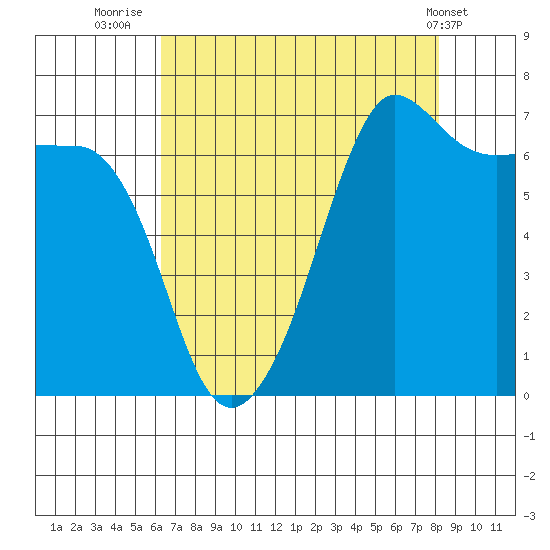 Roche Harbor tide chart for Wednesday, August 24, 2022