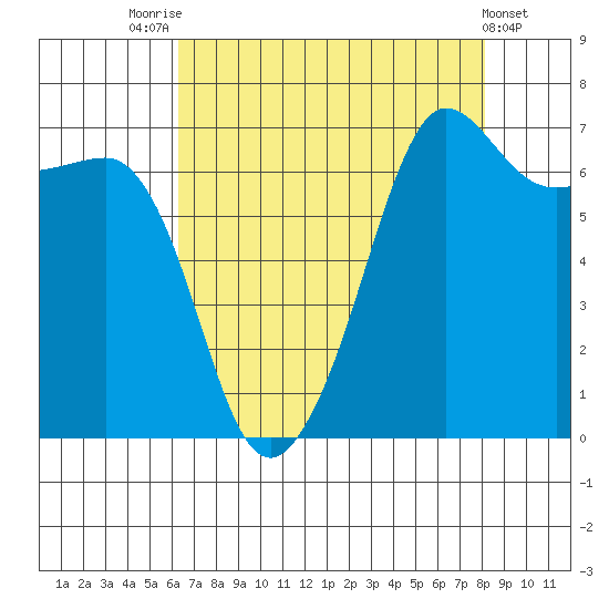 Roche Harbor tide chart for Thursday, August 25, 2022
