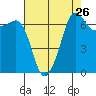 Roche Harbor tide chart for Friday, August 26, 2022