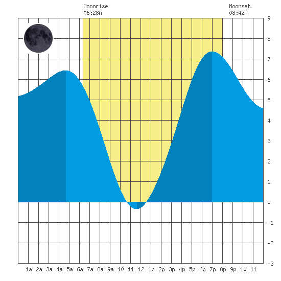 Roche Harbor tide chart for Saturday, August 27, 2022