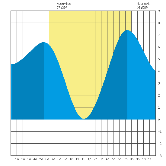 Roche Harbor tide chart for Sunday, August 28, 2022