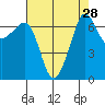 Roche Harbor tide chart for Sunday, August 28, 2022