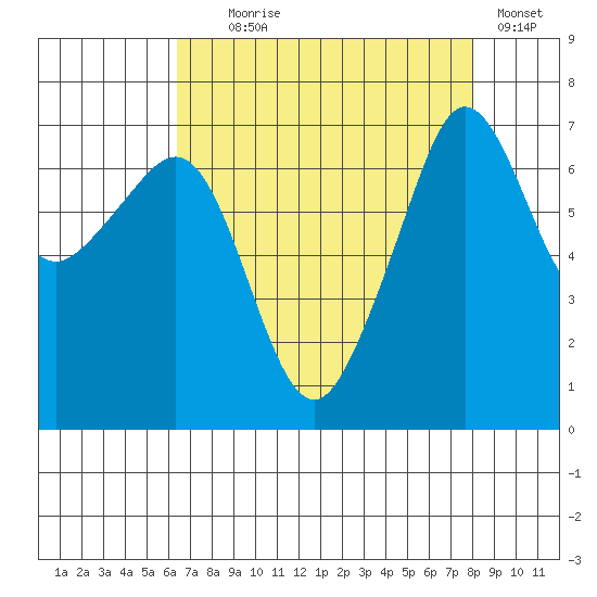 Roche Harbor tide chart for Monday, August 29, 2022