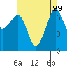 Roche Harbor tide chart for Monday, August 29, 2022