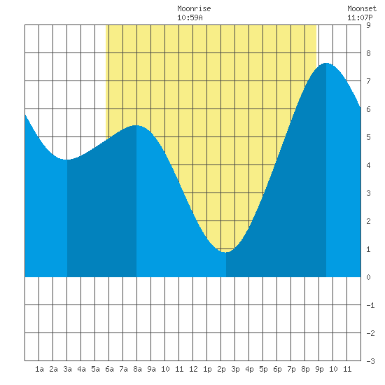Roche Harbor tide chart for Tuesday, August 2, 2022