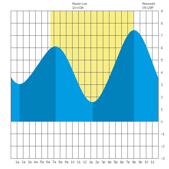 Roche Harbor tide chart for Tuesday, August 30, 2022