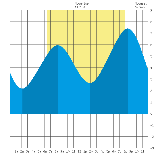 Roche Harbor tide chart for Wednesday, August 31, 2022