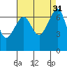 Roche Harbor tide chart for Wednesday, August 31, 2022