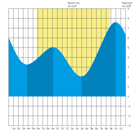 Roche Harbor tide chart for Wednesday, August 3, 2022