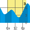 Roche Harbor tide chart for Wednesday, August 3, 2022