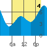 Roche Harbor tide chart for Thursday, August 4, 2022
