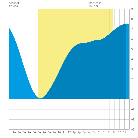Roche Harbor tide chart for Saturday, August 6, 2022