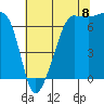 Roche Harbor tide chart for Monday, August 8, 2022