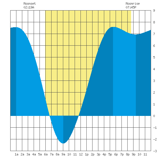 Roche Harbor tide chart for Tuesday, August 9, 2022