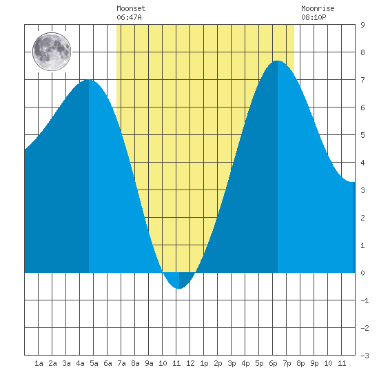 Roche Harbor tide chart for Saturday, September 10, 2022