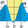 Roche Harbor tide chart for Saturday, September 10, 2022