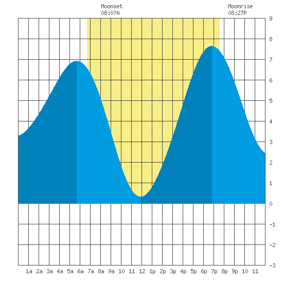 Roche Harbor tide chart for Sunday, September 11, 2022