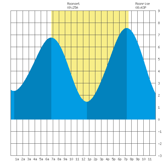 Roche Harbor tide chart for Monday, September 12, 2022