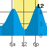 Roche Harbor tide chart for Monday, September 12, 2022
