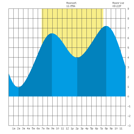 Roche Harbor tide chart for Wednesday, September 14, 2022