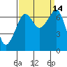 Roche Harbor tide chart for Wednesday, September 14, 2022