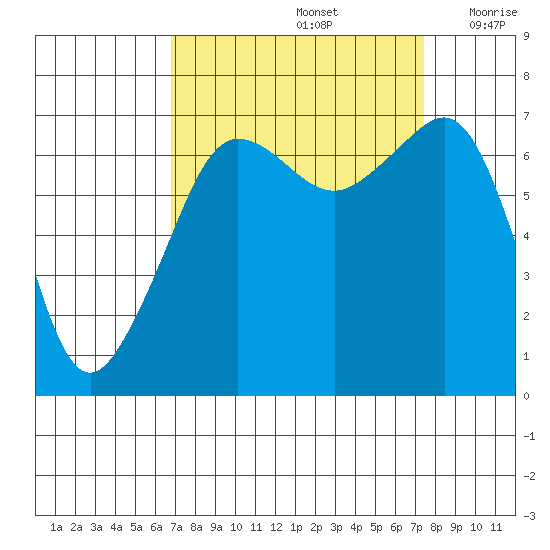 Roche Harbor tide chart for Thursday, September 15, 2022