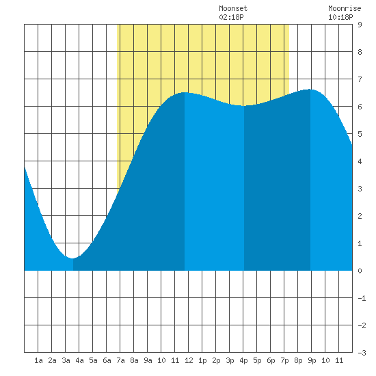 Roche Harbor tide chart for Friday, September 16, 2022