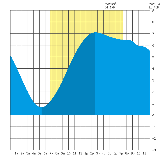 Roche Harbor tide chart for Sunday, September 18, 2022