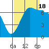 Roche Harbor tide chart for Sunday, September 18, 2022