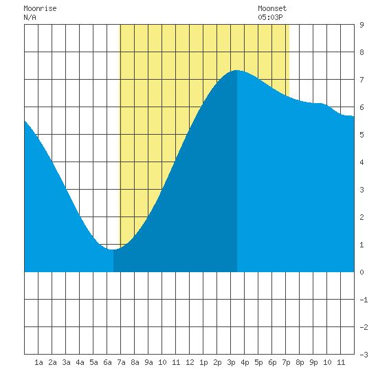 Roche Harbor tide chart for Monday, September 19, 2022