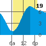 Roche Harbor tide chart for Monday, September 19, 2022