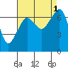 Roche Harbor tide chart for Thursday, September 1, 2022