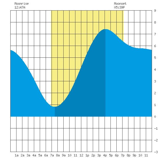 Roche Harbor tide chart for Tuesday, September 20, 2022